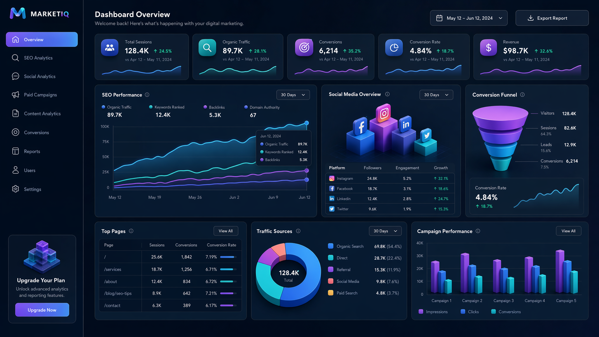 DYST Digital marketing strategy dashboard and growth analytics